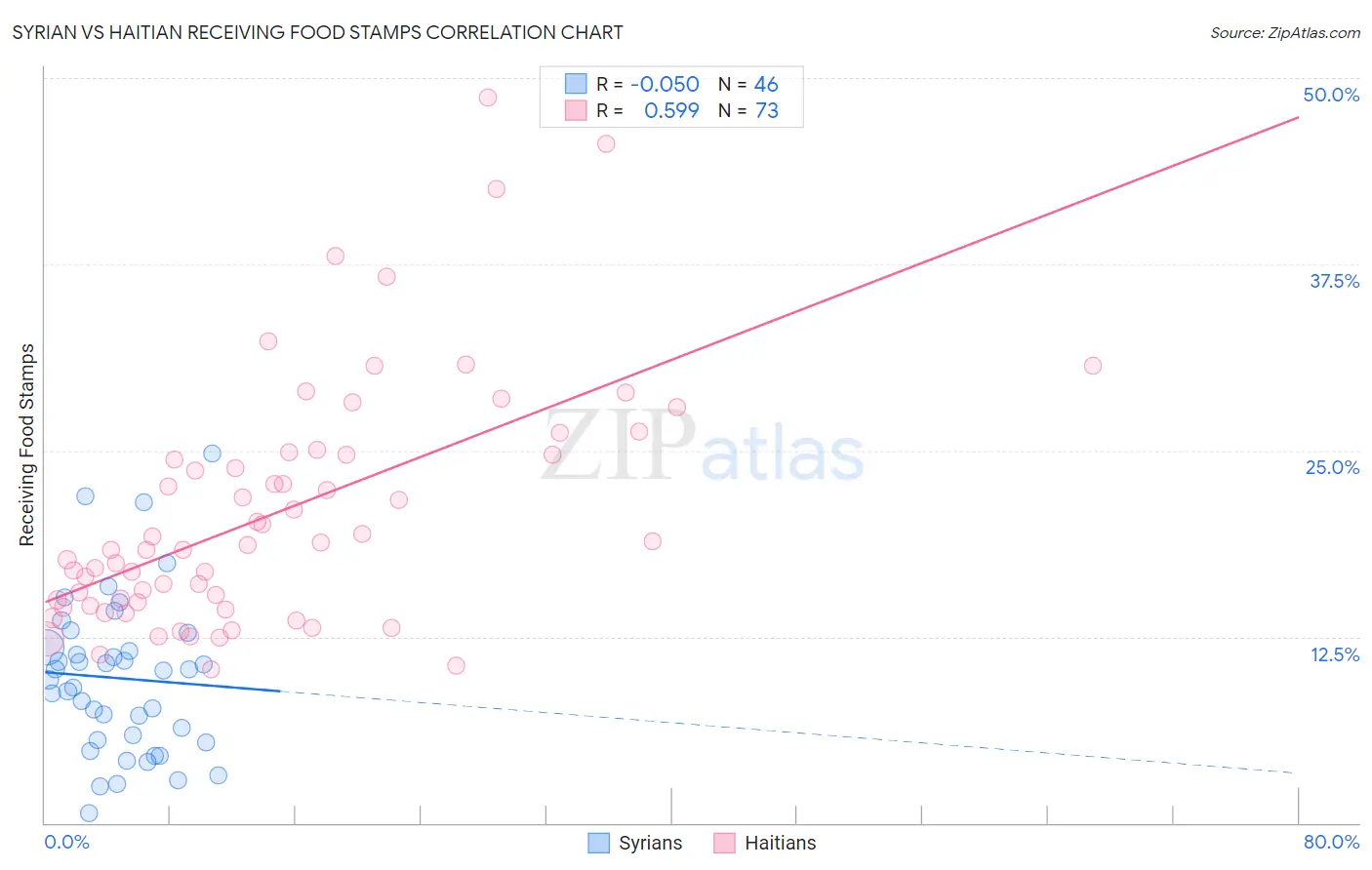 Syrian vs Haitian Receiving Food Stamps