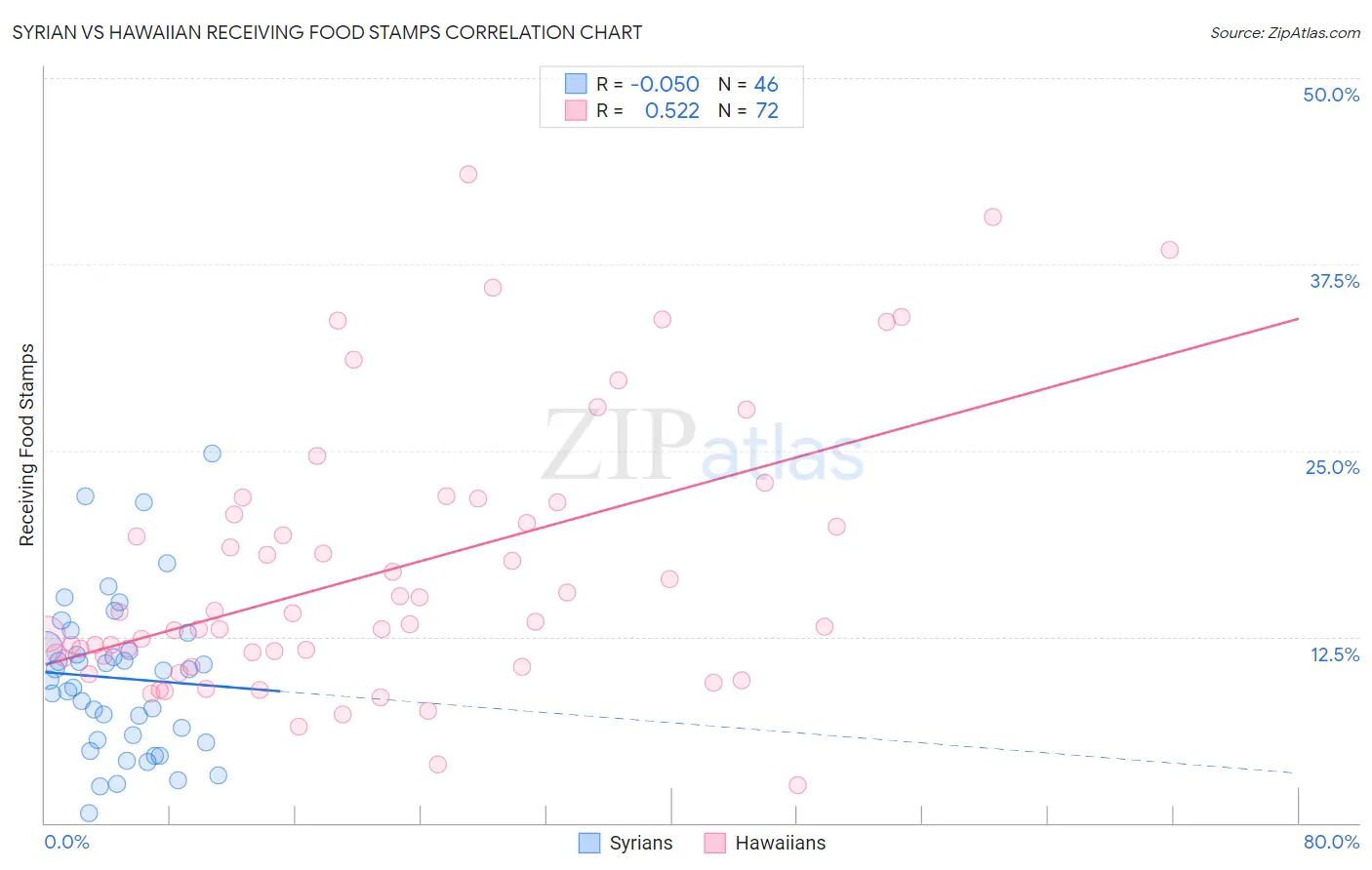 Syrian vs Hawaiian Receiving Food Stamps