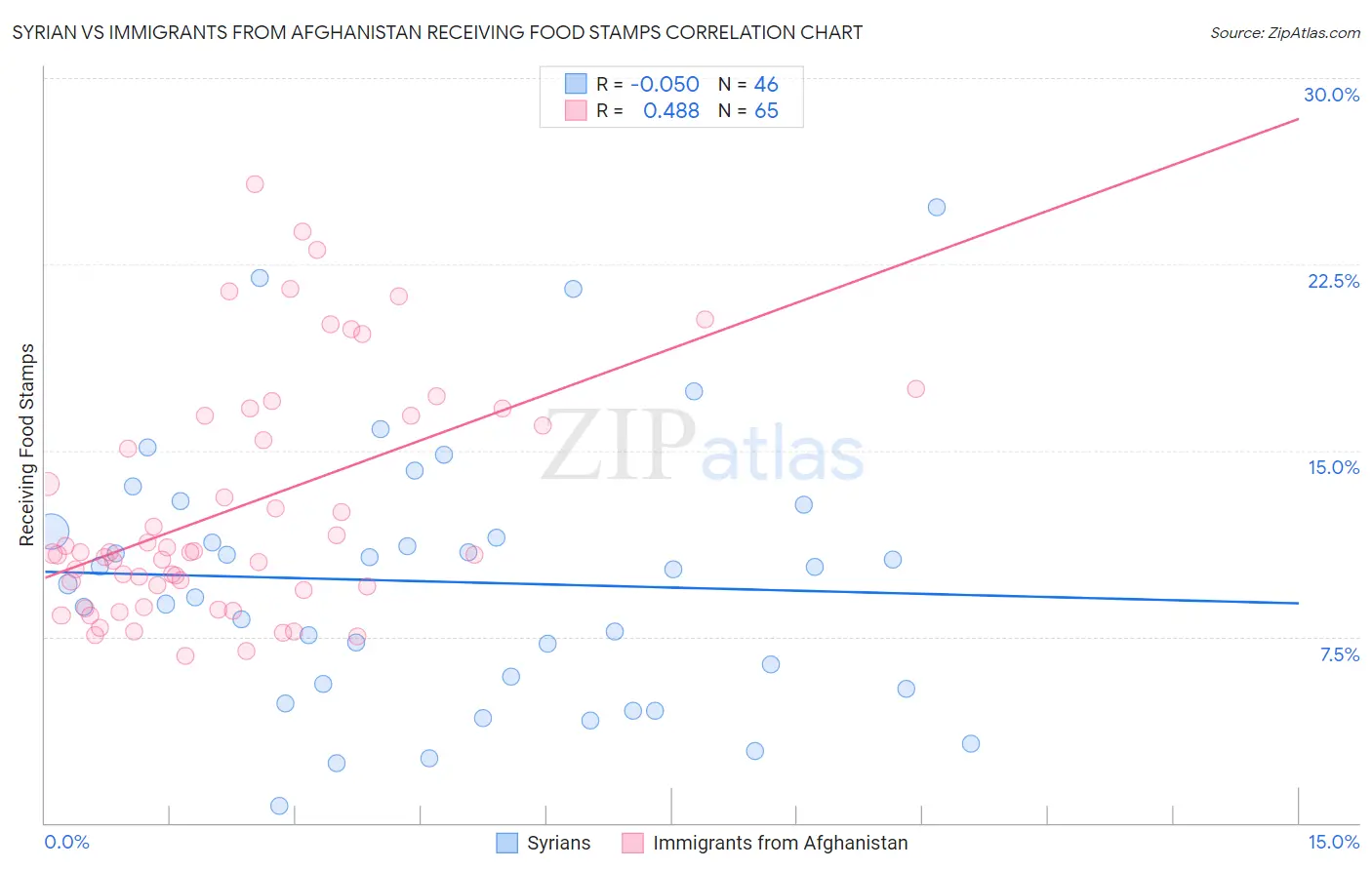 Syrian vs Immigrants from Afghanistan Receiving Food Stamps