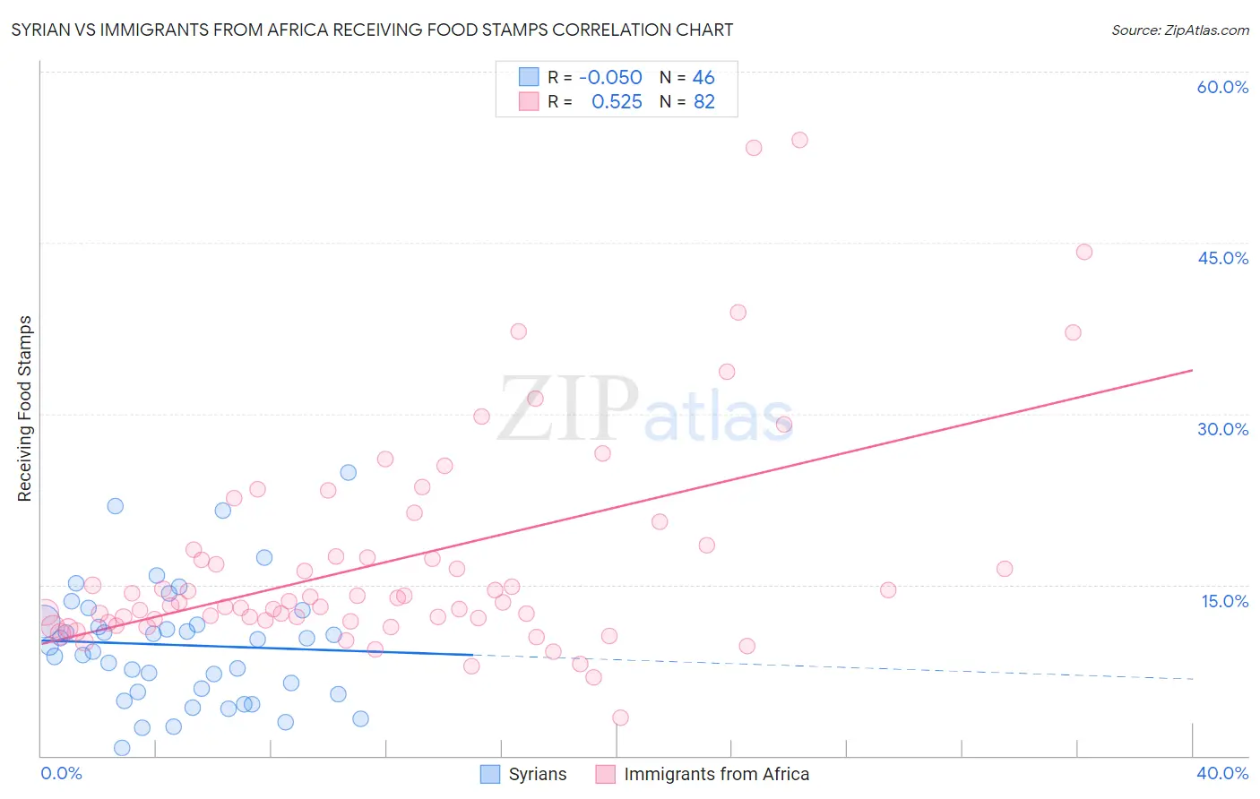 Syrian vs Immigrants from Africa Receiving Food Stamps