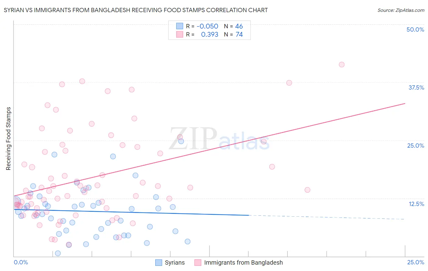 Syrian vs Immigrants from Bangladesh Receiving Food Stamps