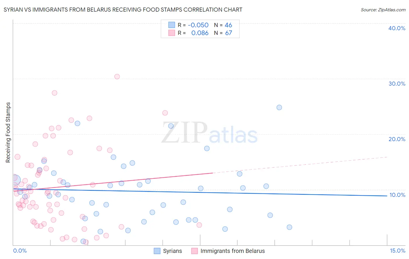 Syrian vs Immigrants from Belarus Receiving Food Stamps