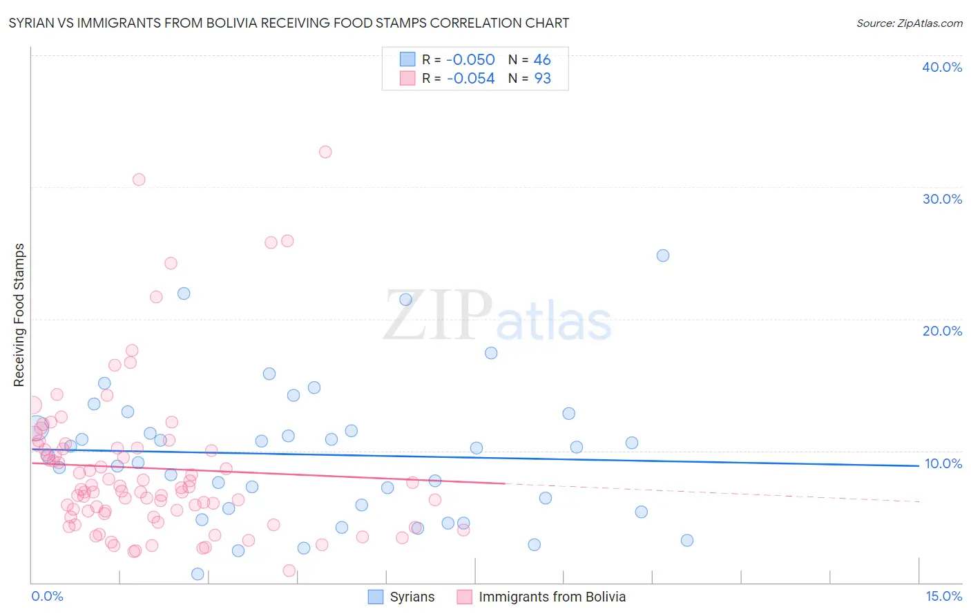 Syrian vs Immigrants from Bolivia Receiving Food Stamps