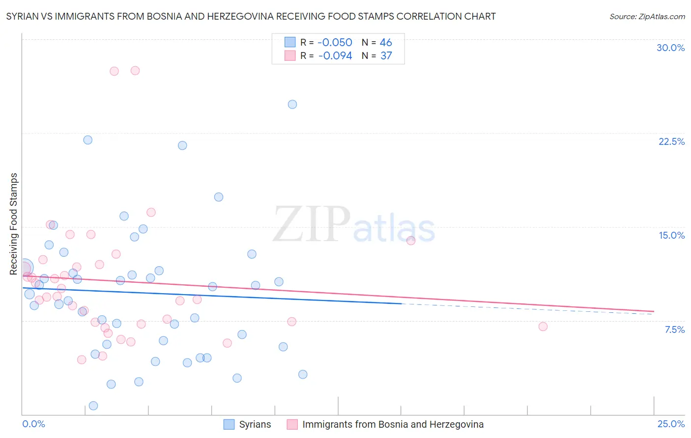 Syrian vs Immigrants from Bosnia and Herzegovina Receiving Food Stamps