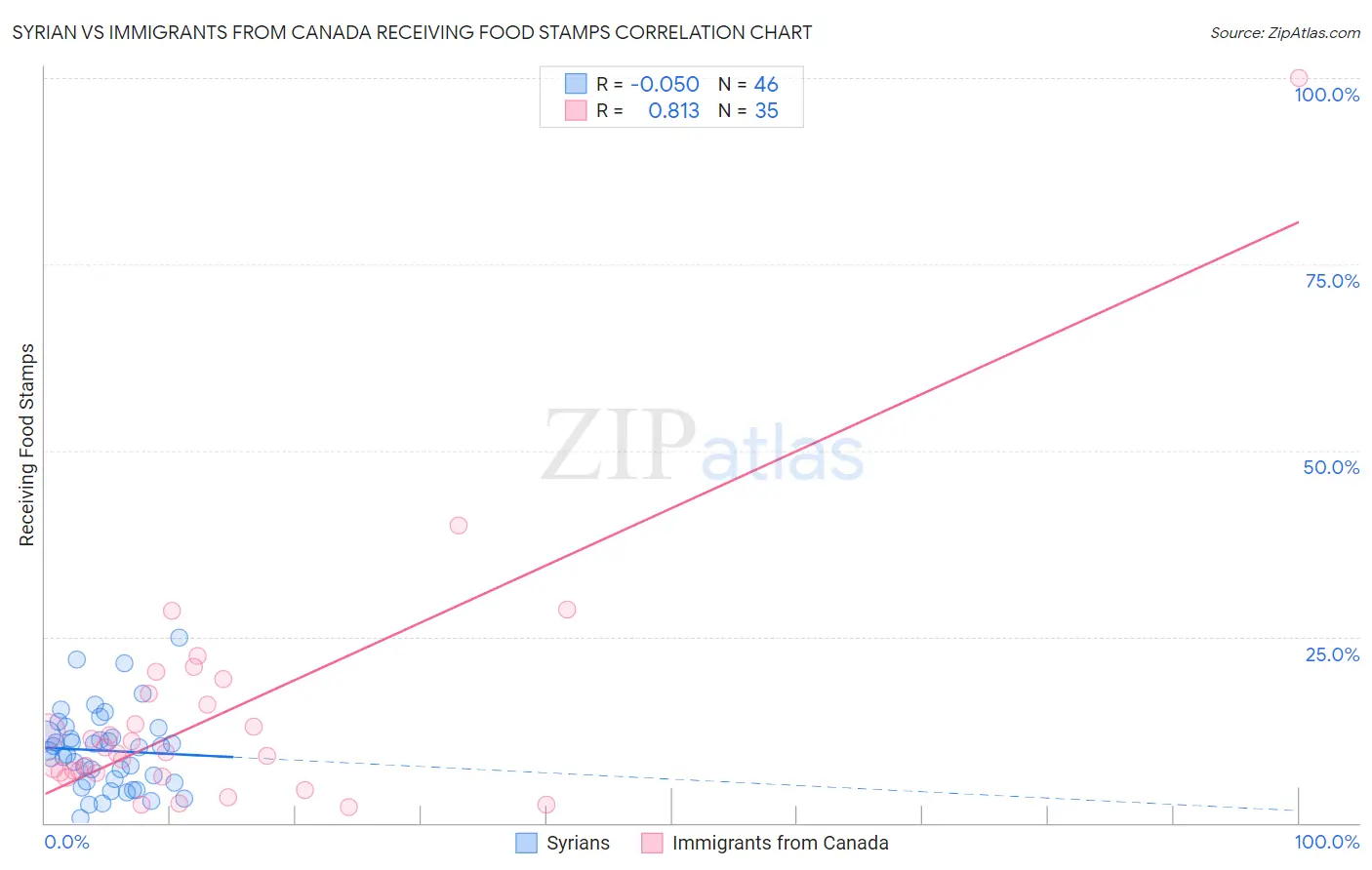 Syrian vs Immigrants from Canada Receiving Food Stamps
