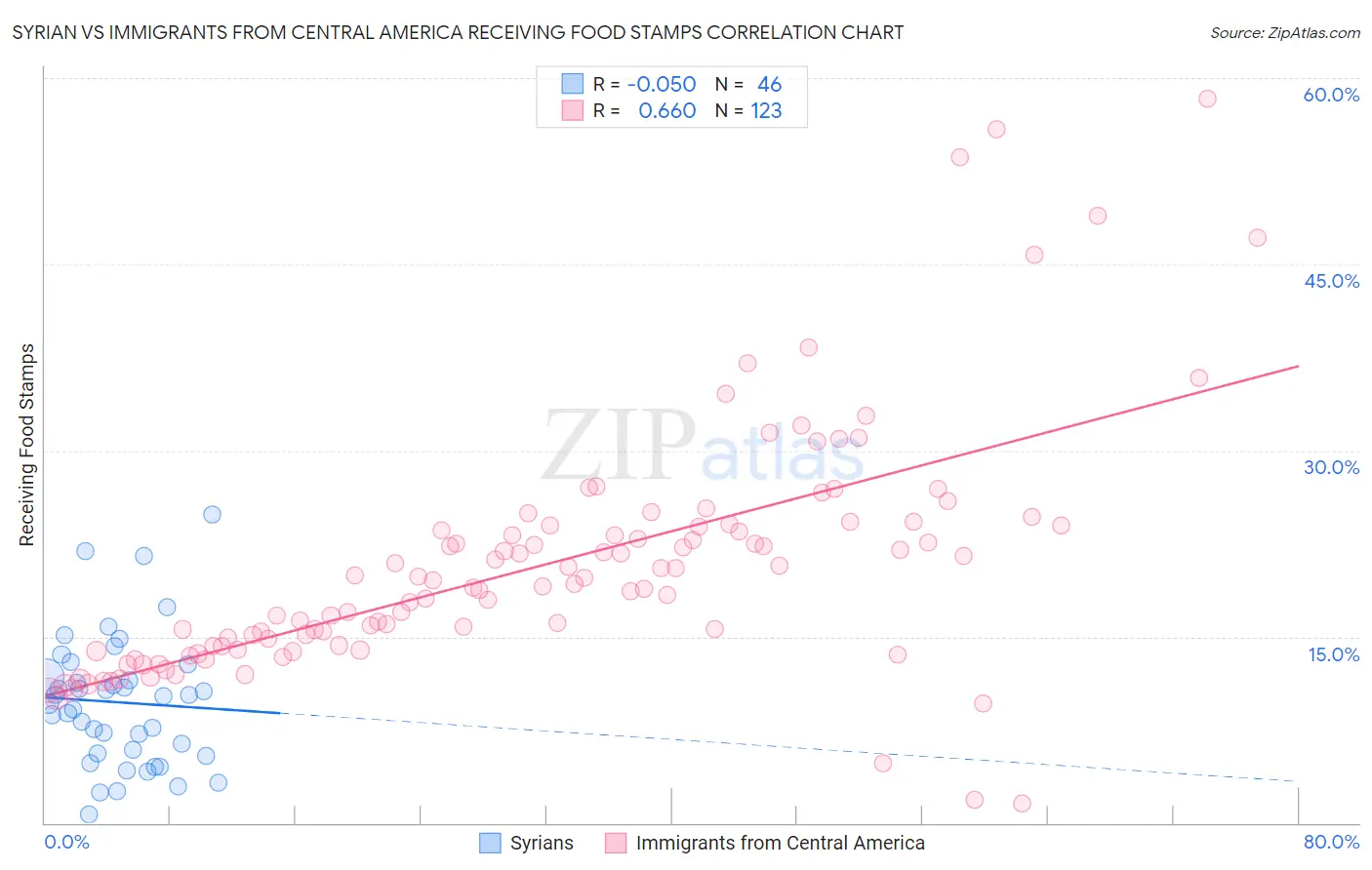 Syrian vs Immigrants from Central America Receiving Food Stamps
