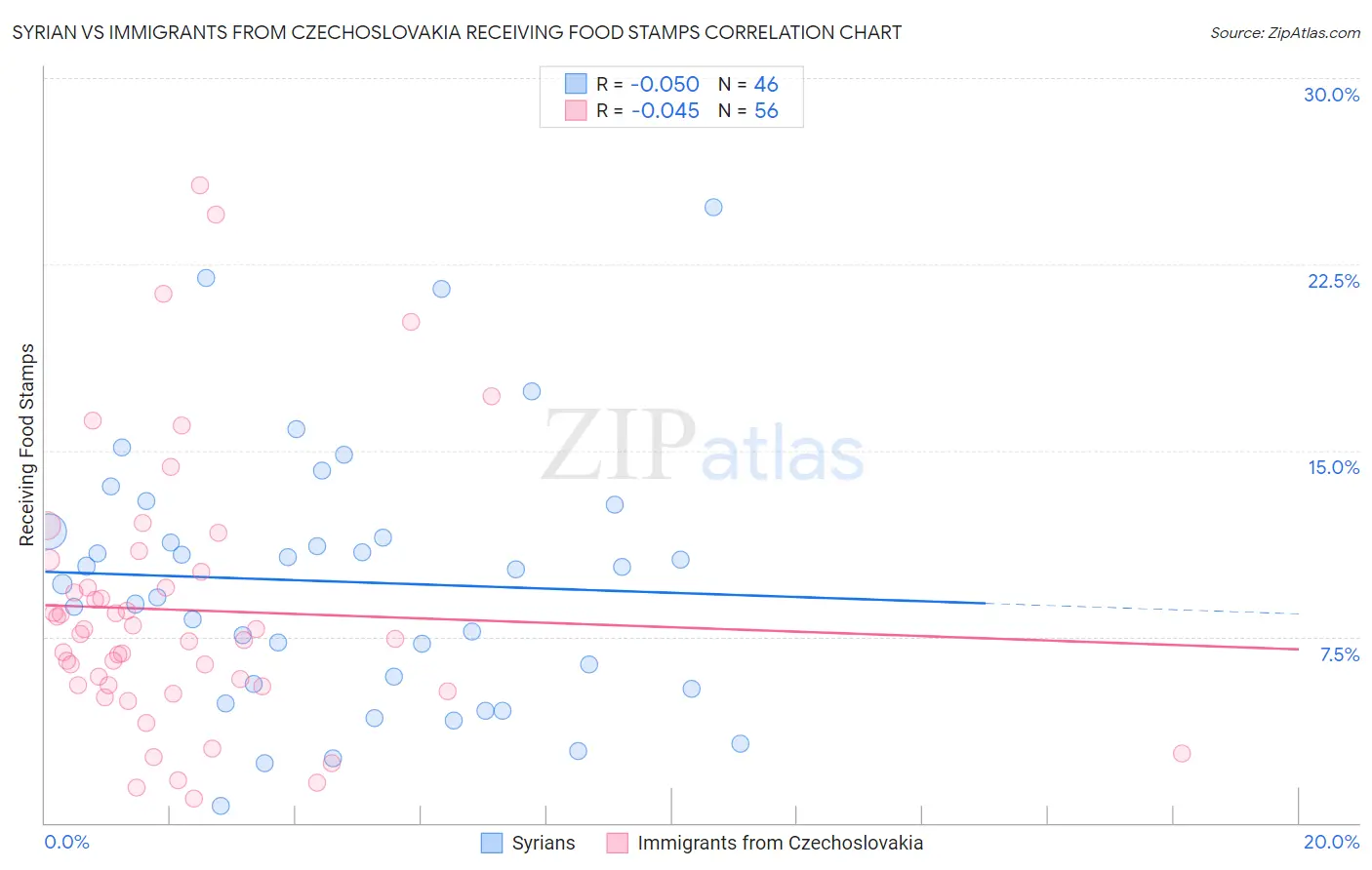 Syrian vs Immigrants from Czechoslovakia Receiving Food Stamps
