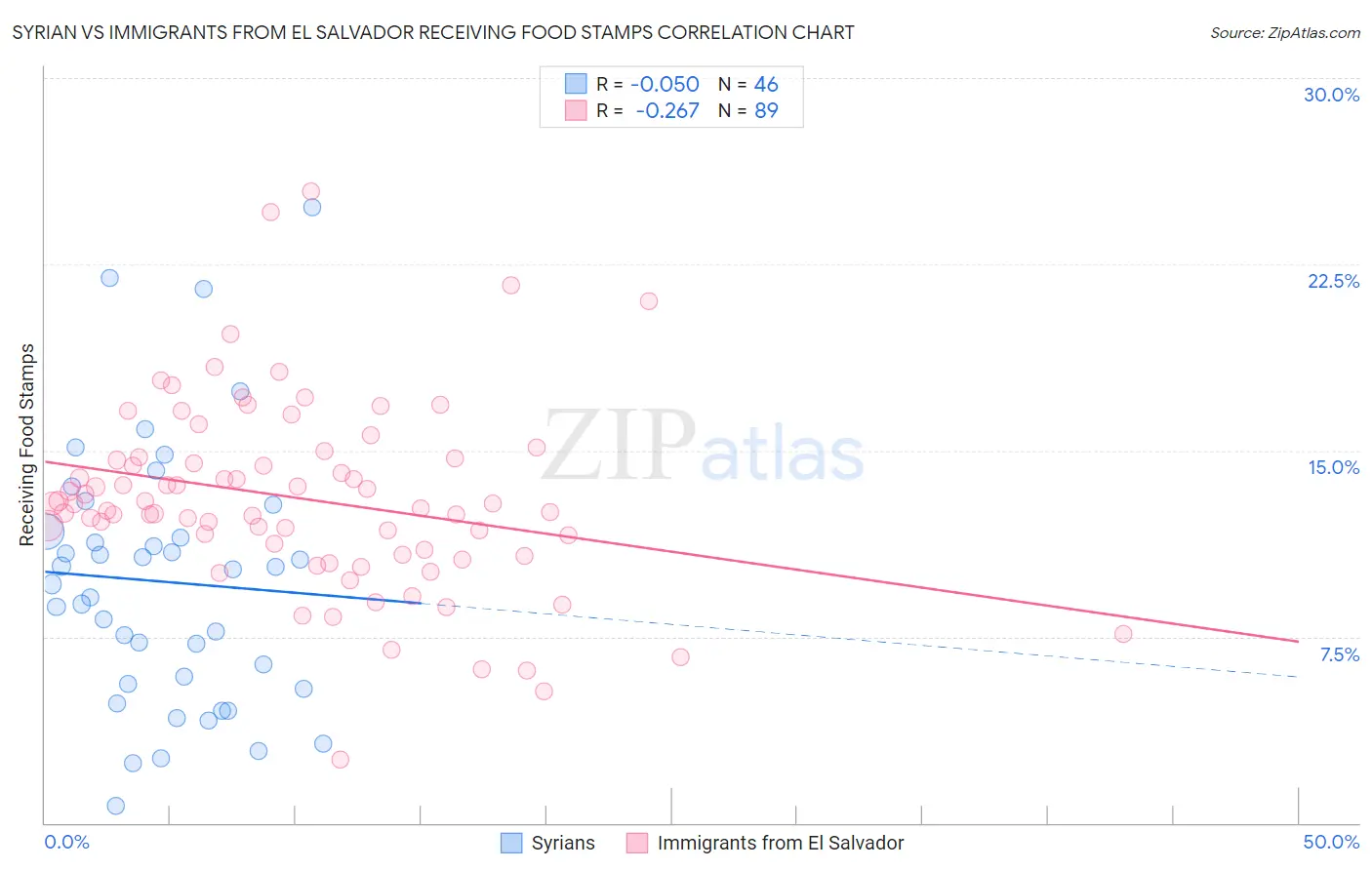 Syrian vs Immigrants from El Salvador Receiving Food Stamps