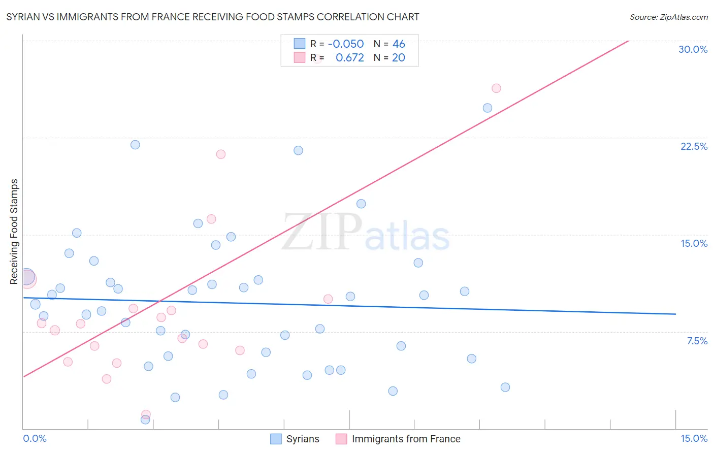 Syrian vs Immigrants from France Receiving Food Stamps