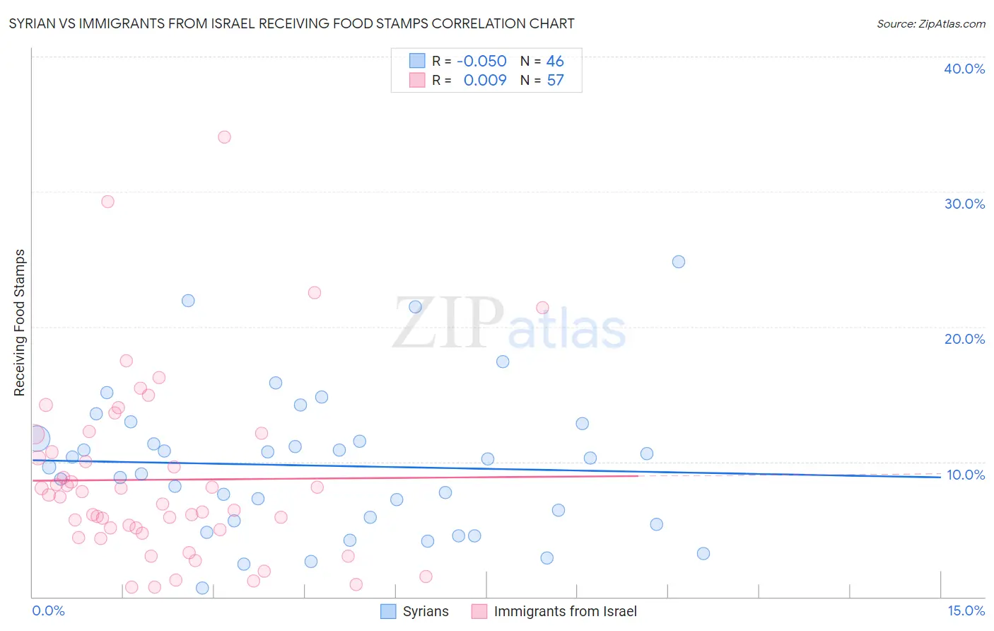 Syrian vs Immigrants from Israel Receiving Food Stamps