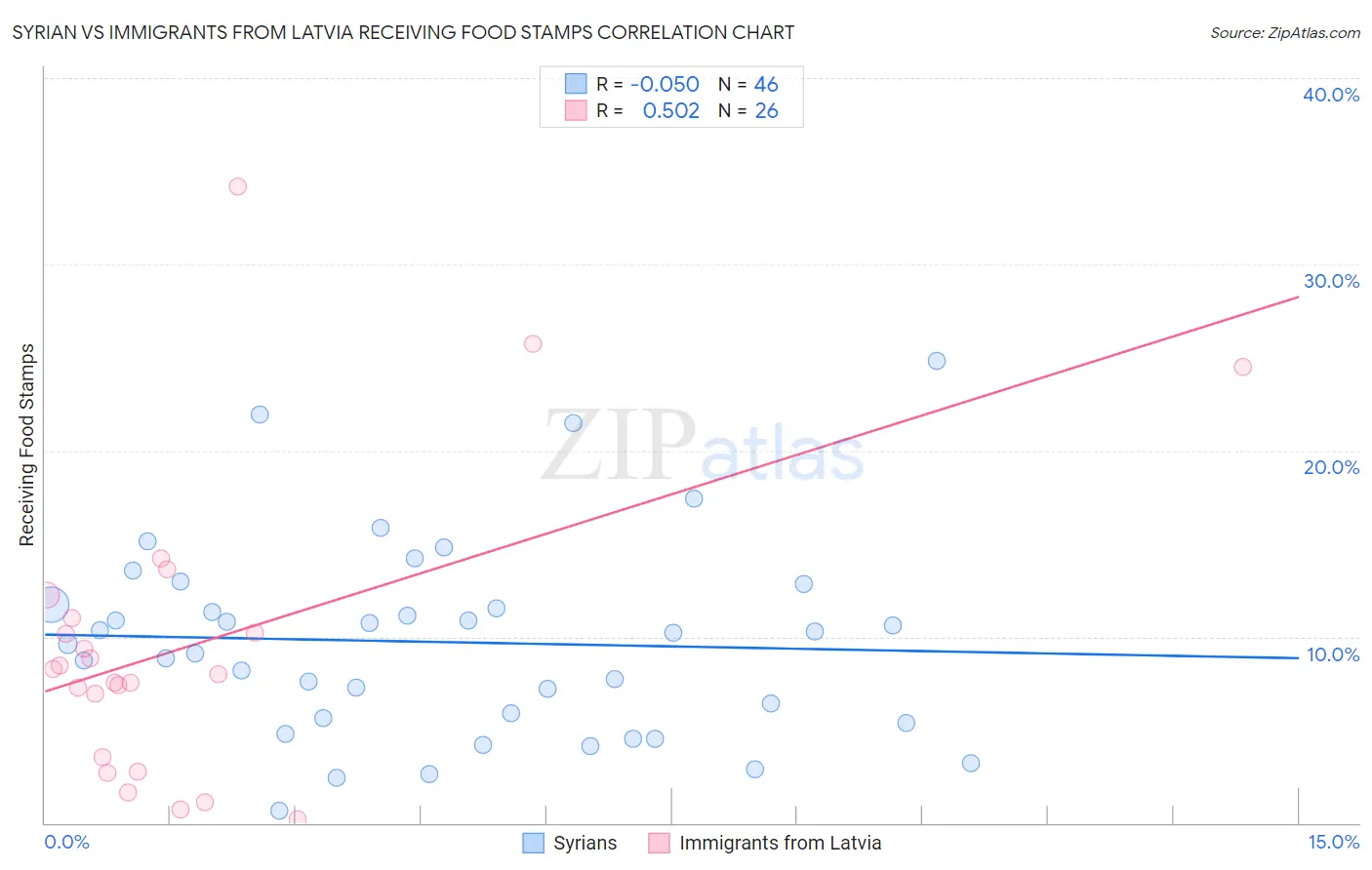 Syrian vs Immigrants from Latvia Receiving Food Stamps