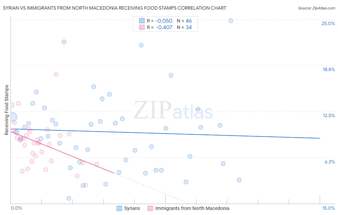 Syrian vs Immigrants from North Macedonia Receiving Food Stamps