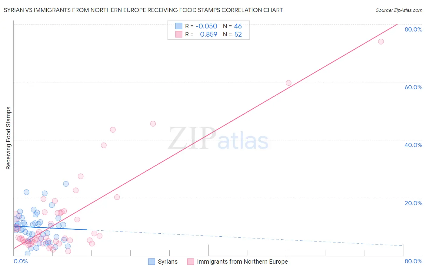 Syrian vs Immigrants from Northern Europe Receiving Food Stamps
