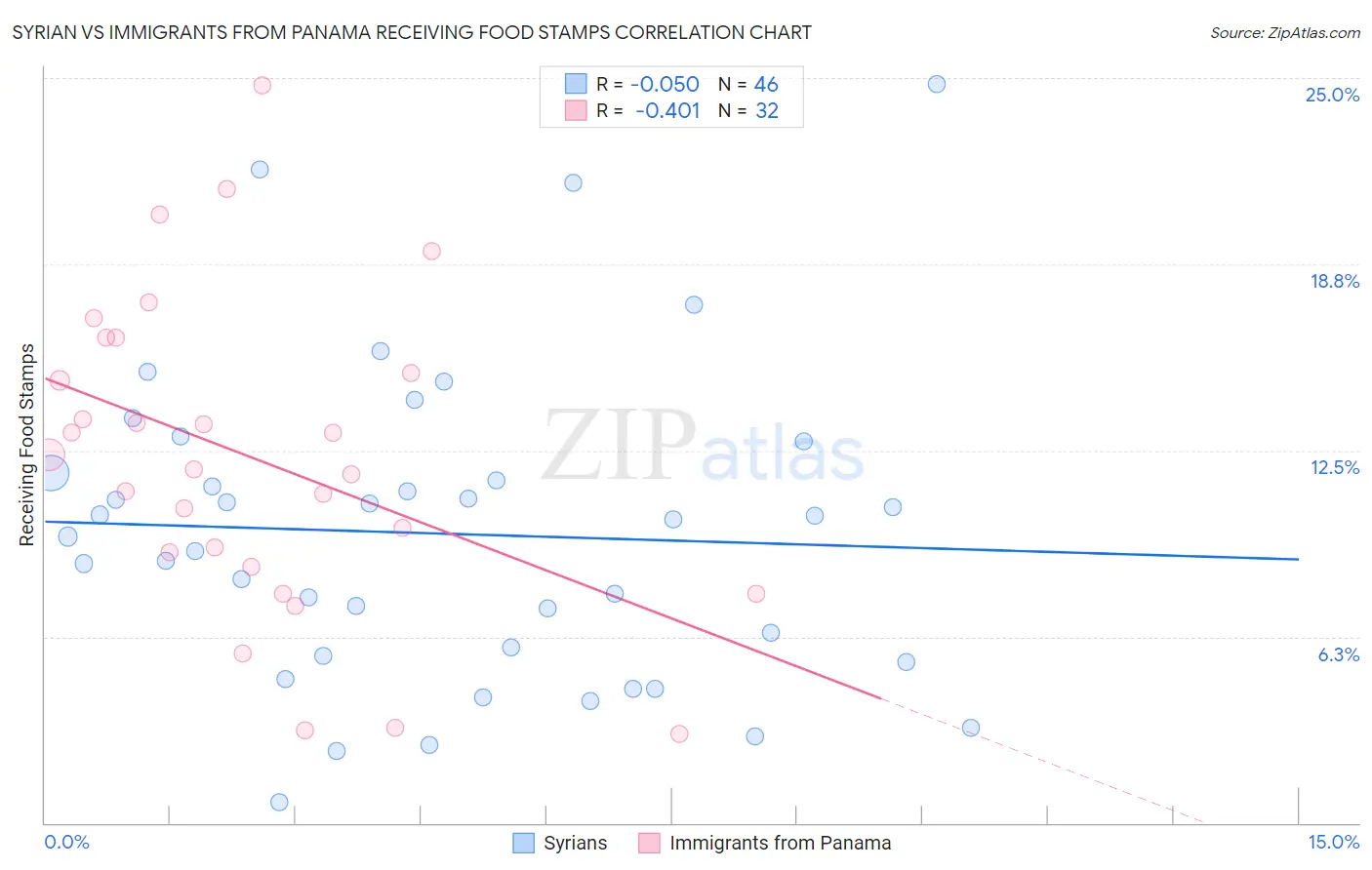 Syrian vs Immigrants from Panama Receiving Food Stamps