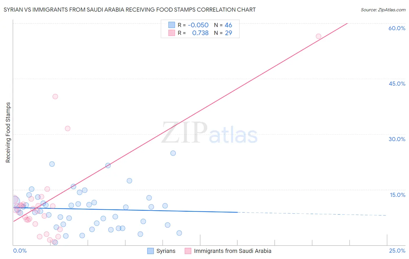 Syrian vs Immigrants from Saudi Arabia Receiving Food Stamps