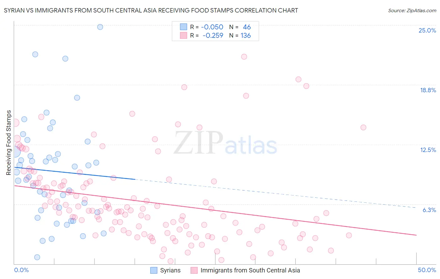 Syrian vs Immigrants from South Central Asia Receiving Food Stamps