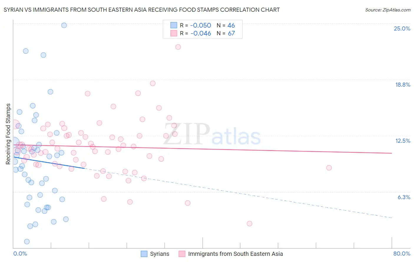 Syrian vs Immigrants from South Eastern Asia Receiving Food Stamps