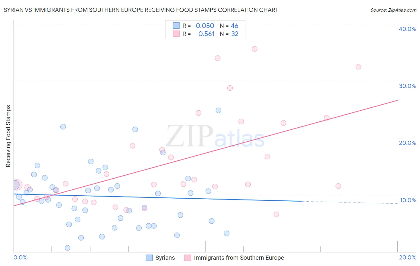 Syrian vs Immigrants from Southern Europe Receiving Food Stamps