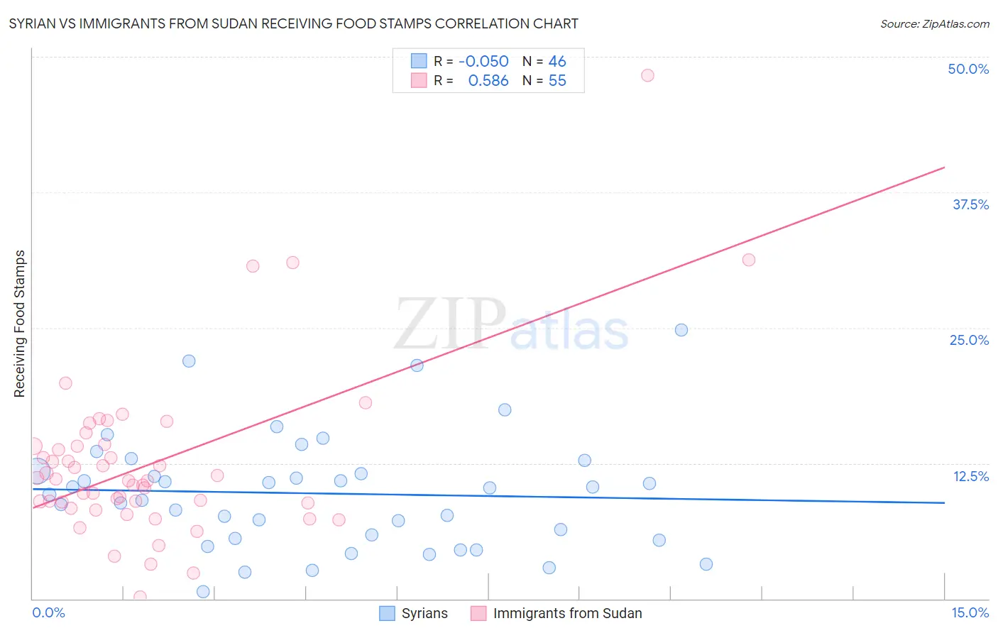 Syrian vs Immigrants from Sudan Receiving Food Stamps
