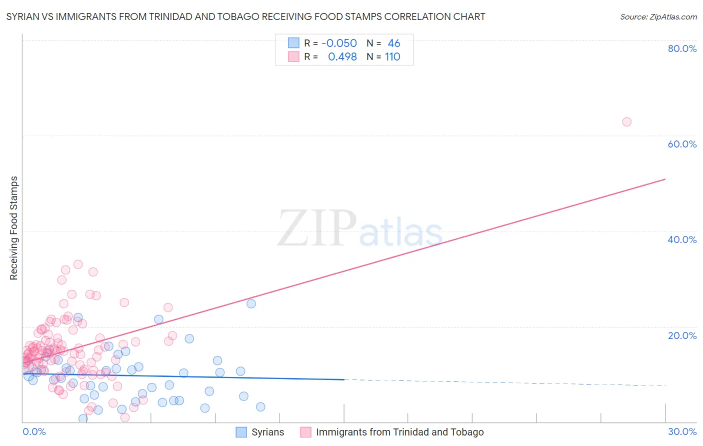Syrian vs Immigrants from Trinidad and Tobago Receiving Food Stamps