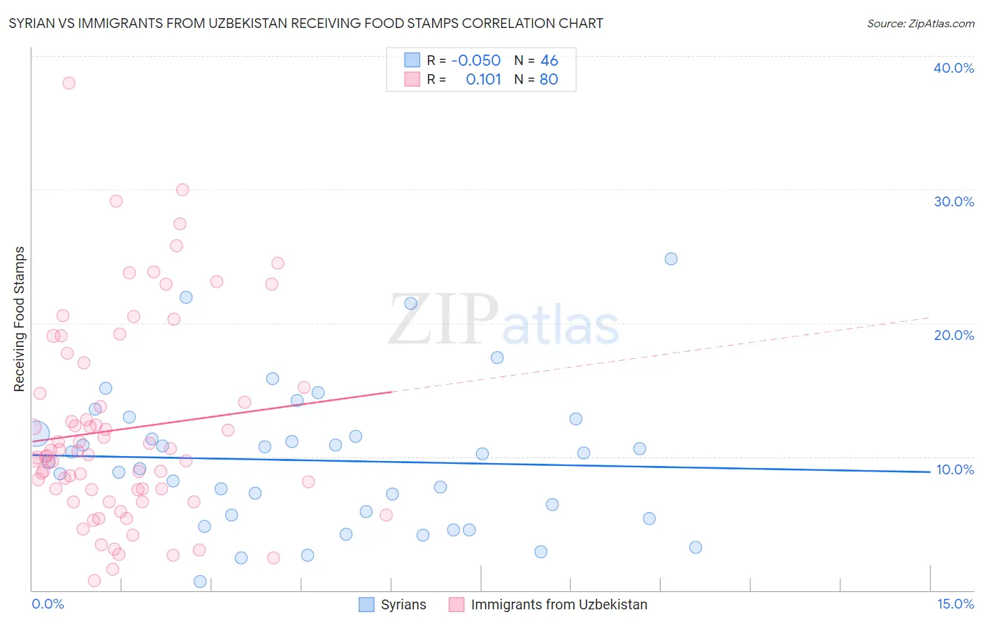 Syrian vs Immigrants from Uzbekistan Receiving Food Stamps