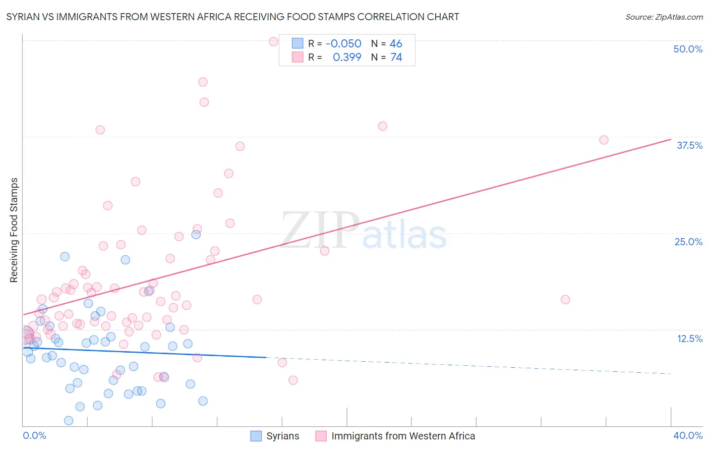 Syrian vs Immigrants from Western Africa Receiving Food Stamps