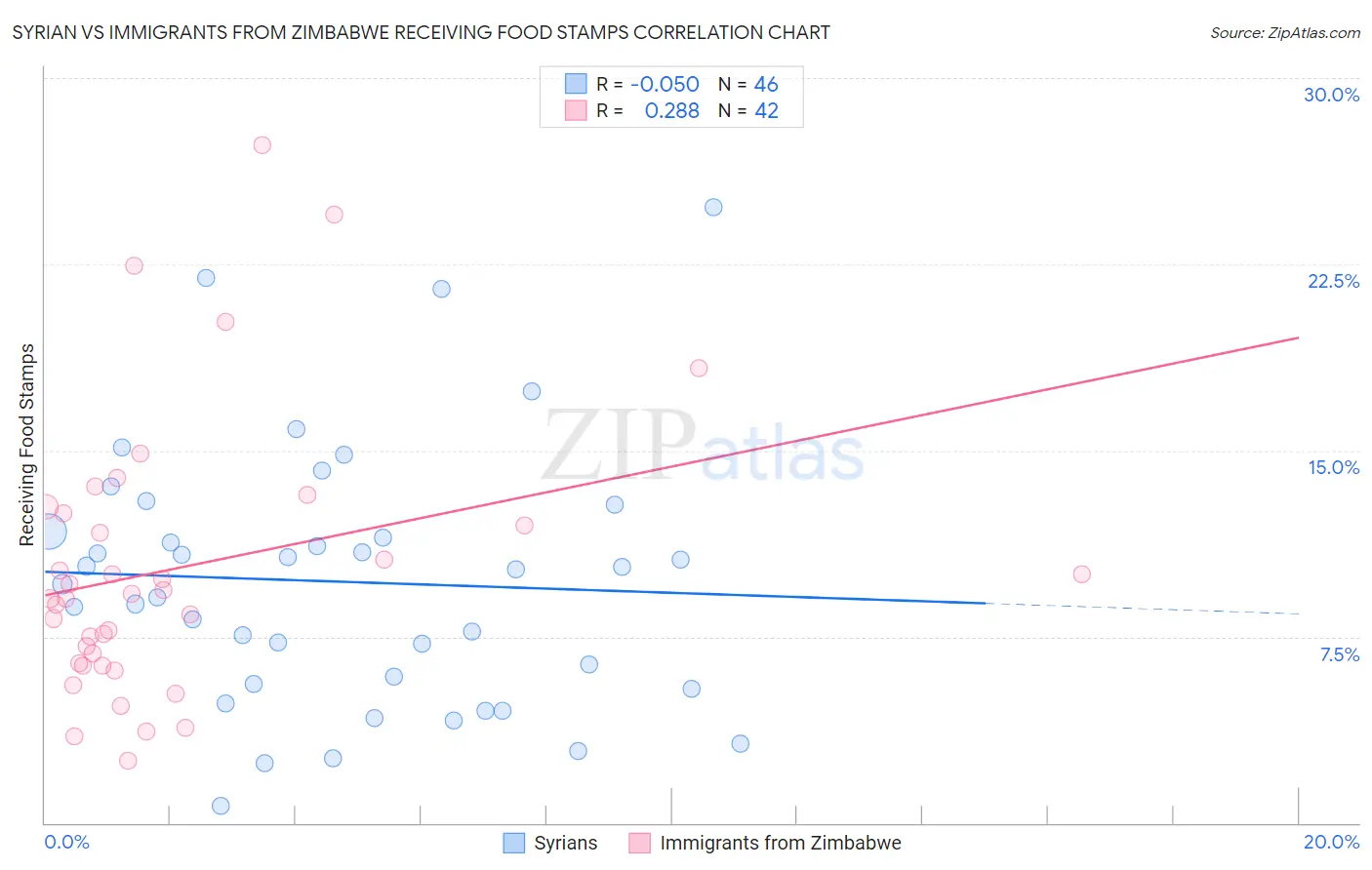 Syrian vs Immigrants from Zimbabwe Receiving Food Stamps