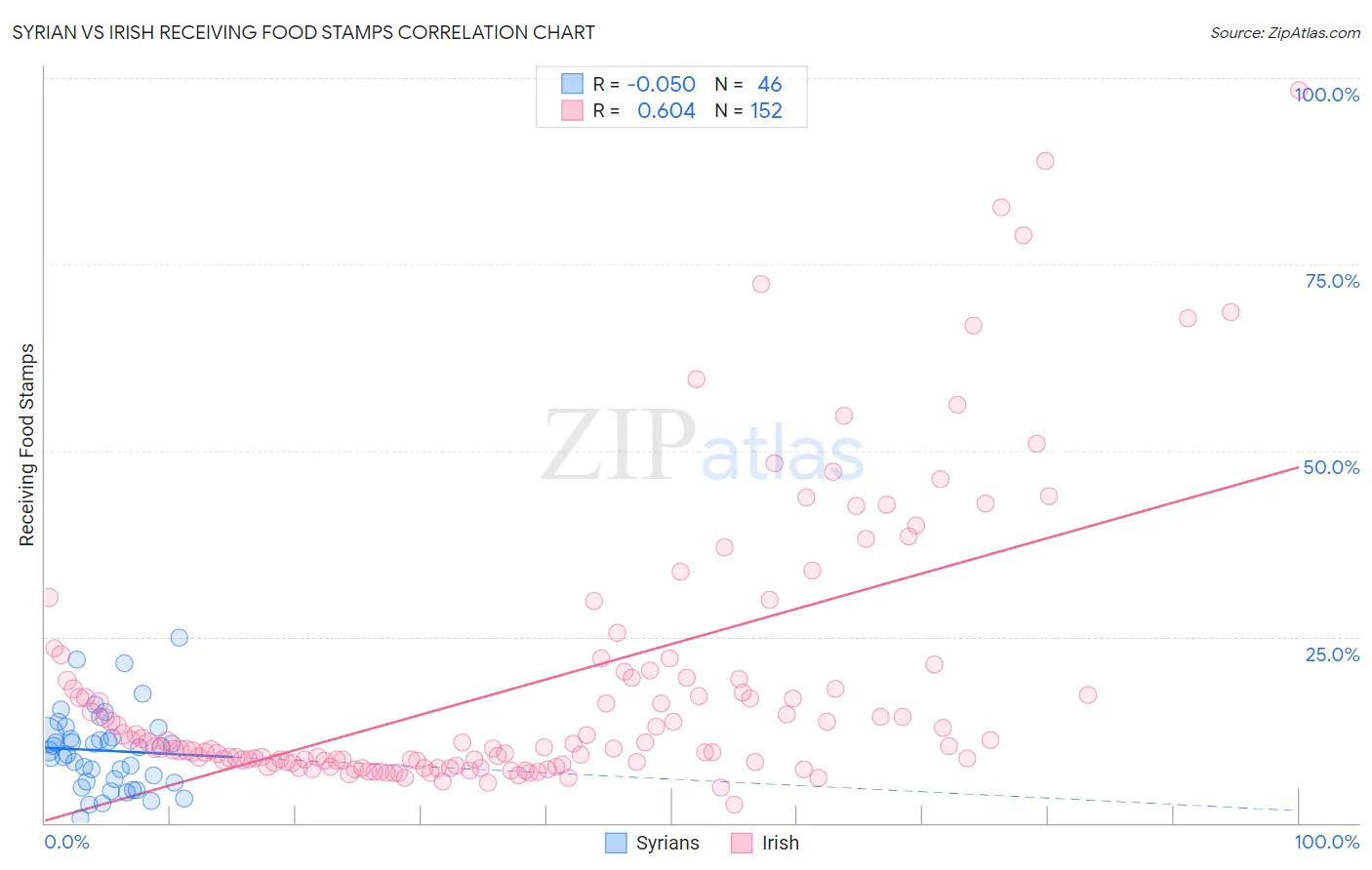 Syrian vs Irish Receiving Food Stamps