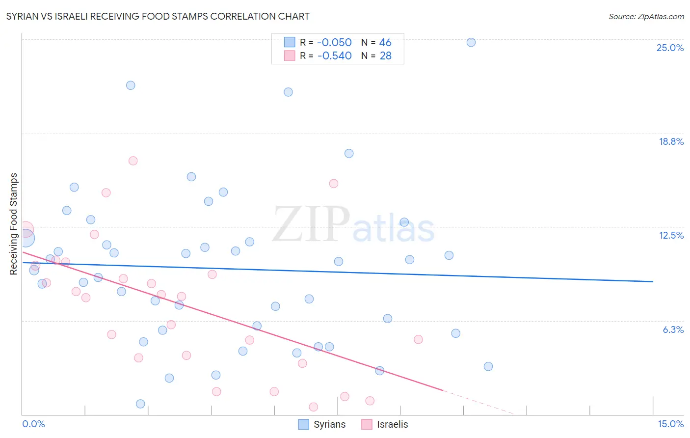 Syrian vs Israeli Receiving Food Stamps
