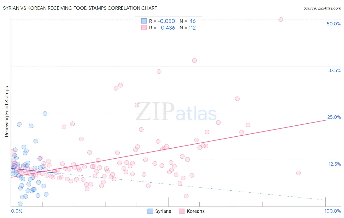 Syrian vs Korean Receiving Food Stamps