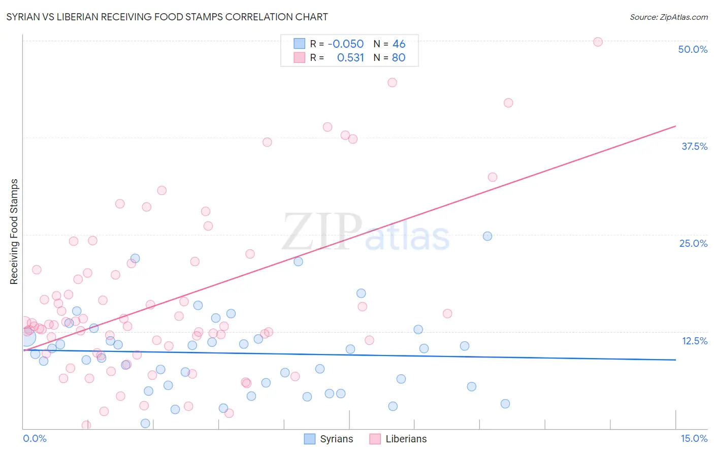 Syrian vs Liberian Receiving Food Stamps