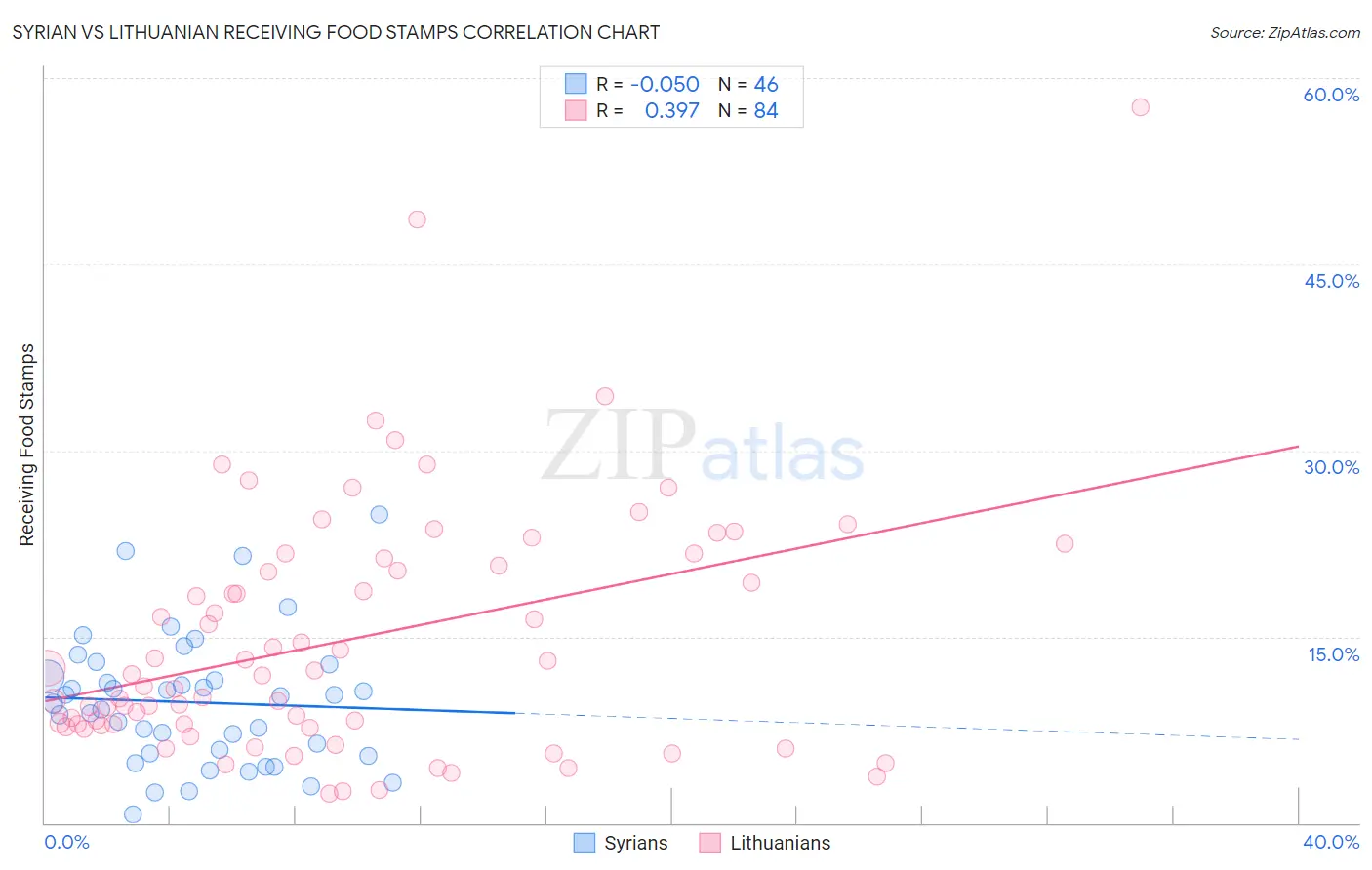 Syrian vs Lithuanian Receiving Food Stamps