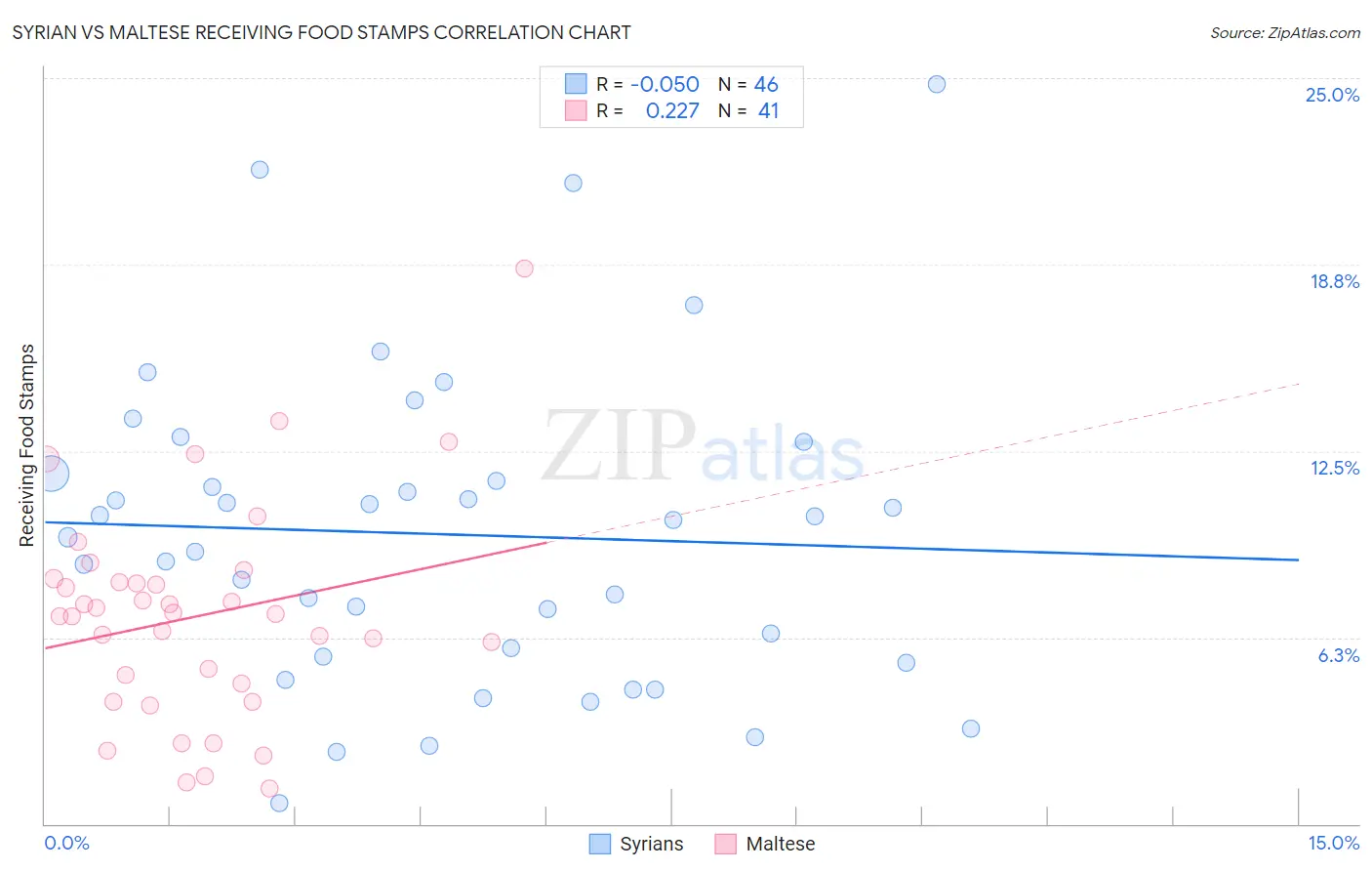 Syrian vs Maltese Receiving Food Stamps