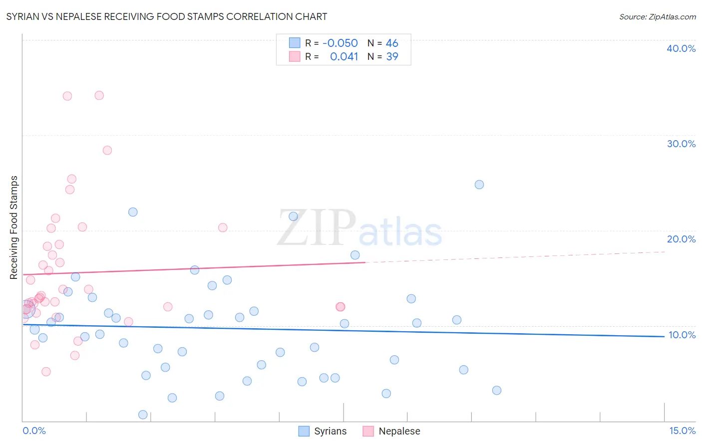 Syrian vs Nepalese Receiving Food Stamps