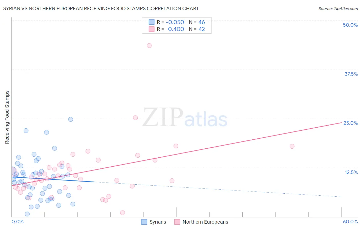 Syrian vs Northern European Receiving Food Stamps