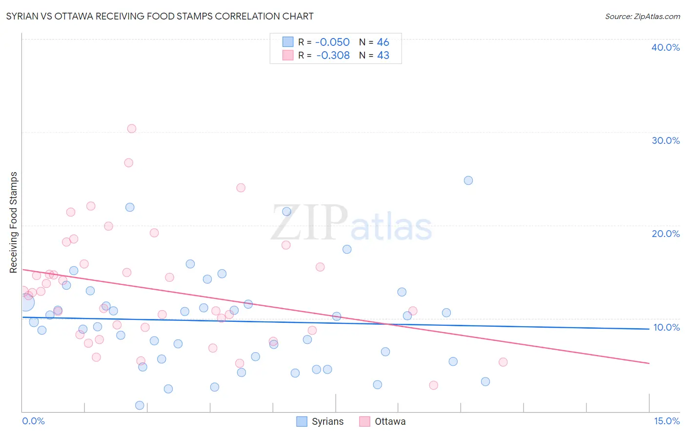 Syrian vs Ottawa Receiving Food Stamps