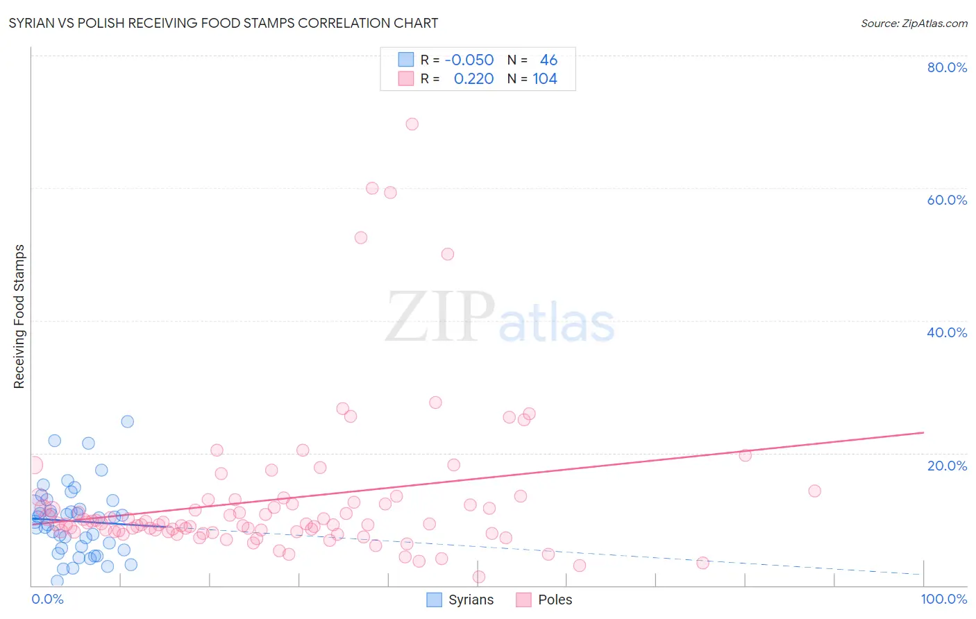 Syrian vs Polish Receiving Food Stamps