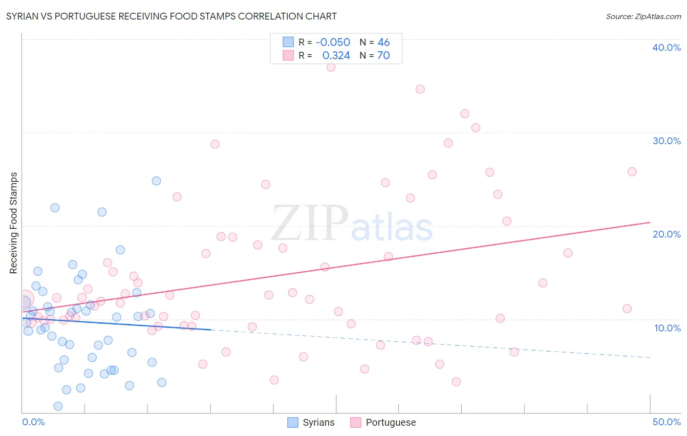 Syrian vs Portuguese Receiving Food Stamps