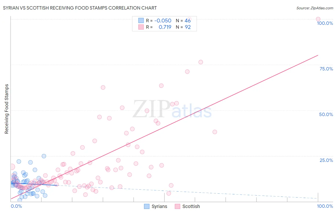 Syrian vs Scottish Receiving Food Stamps