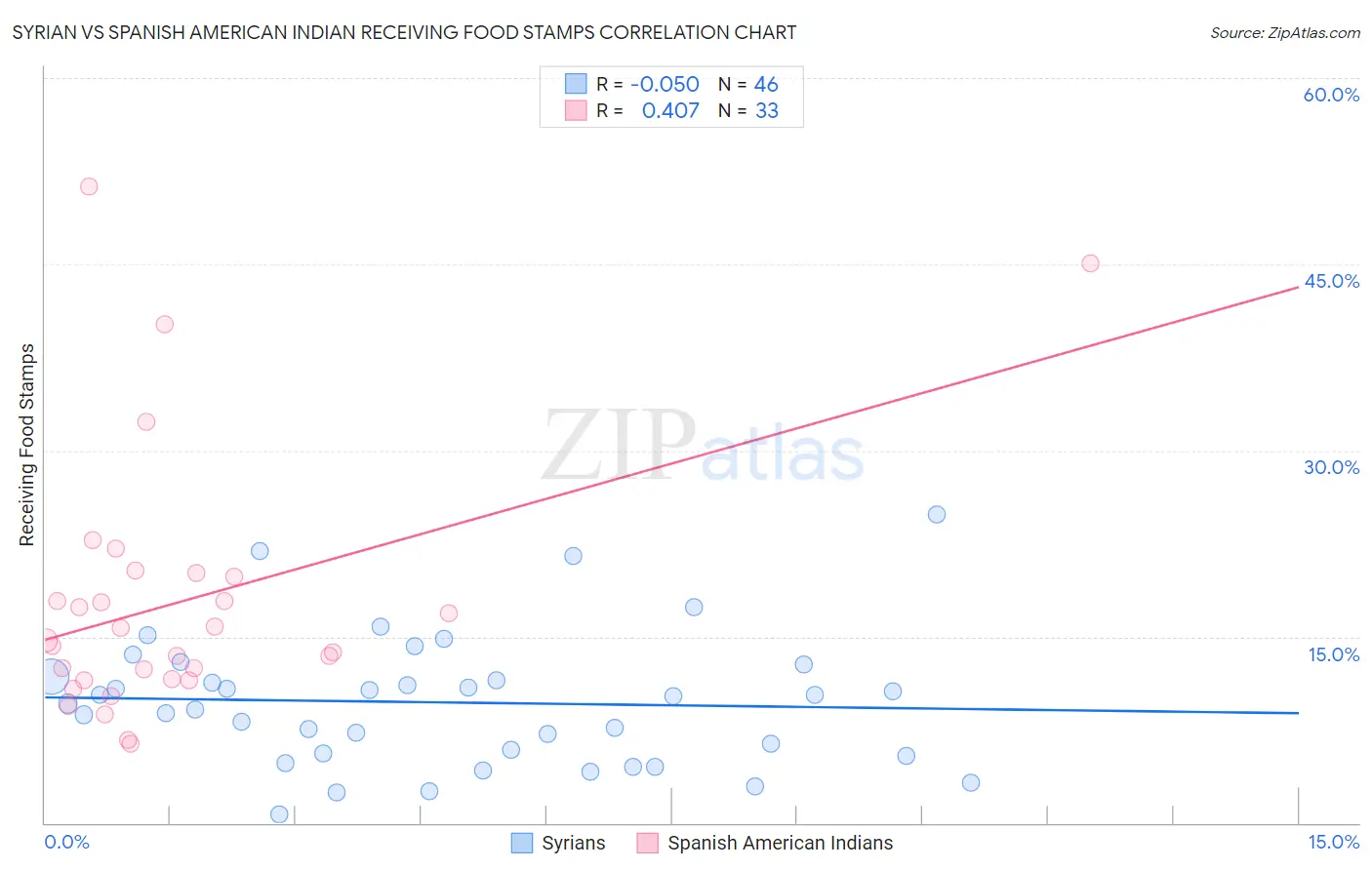 Syrian vs Spanish American Indian Receiving Food Stamps