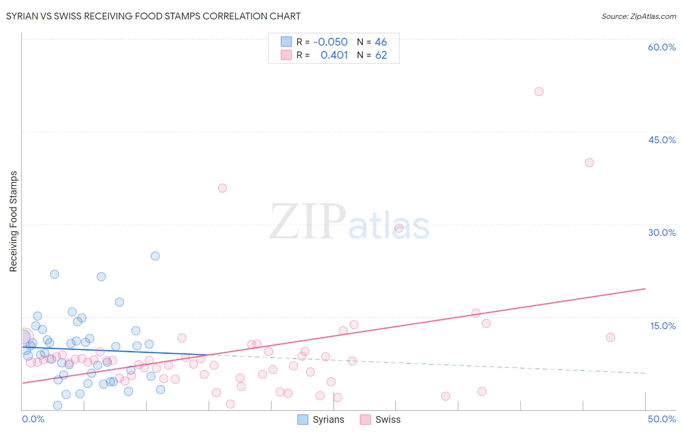 Syrian vs Swiss Receiving Food Stamps