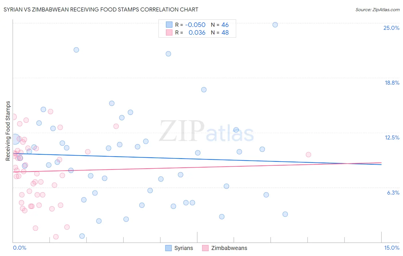 Syrian vs Zimbabwean Receiving Food Stamps