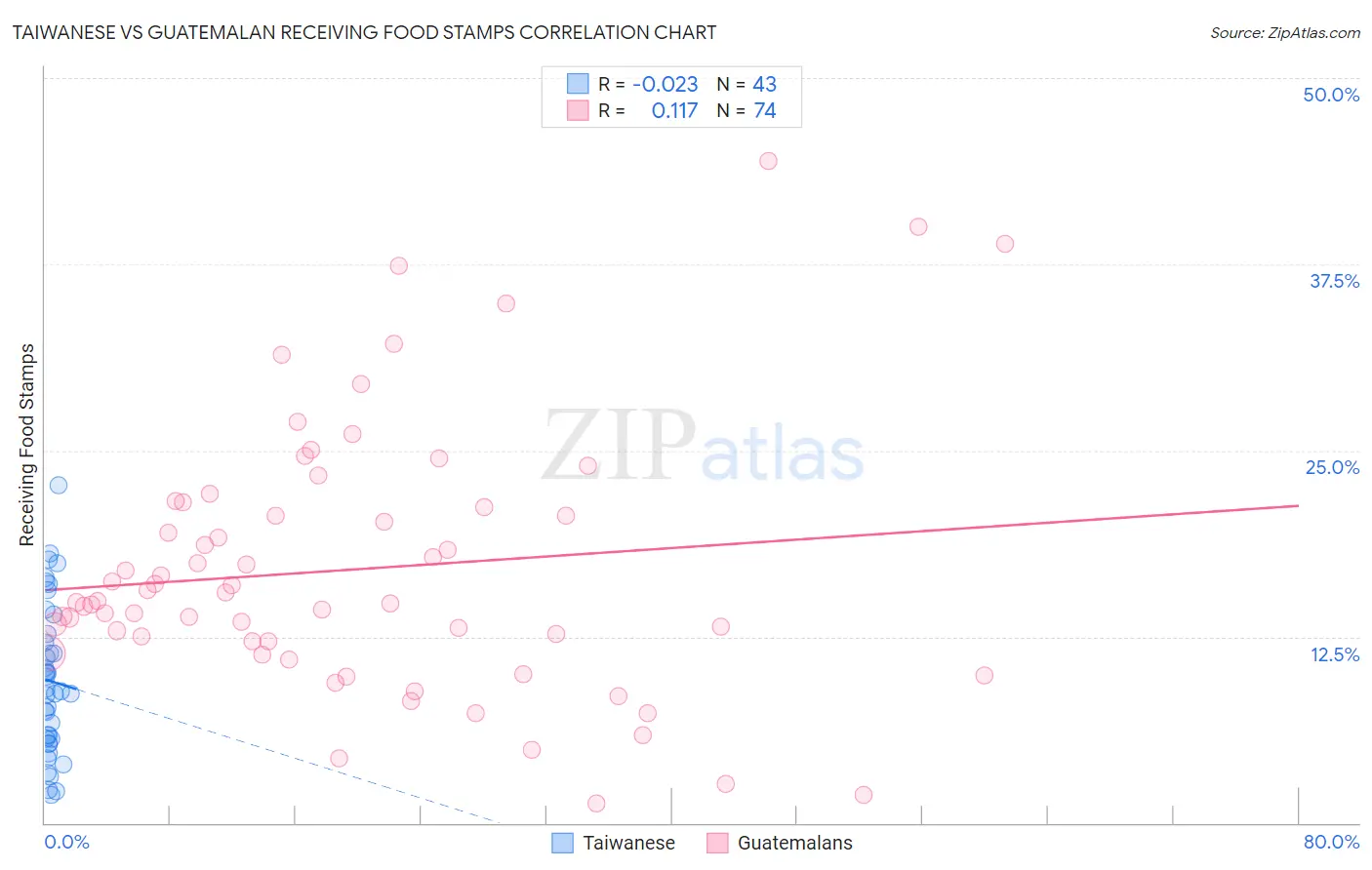 Taiwanese vs Guatemalan Receiving Food Stamps