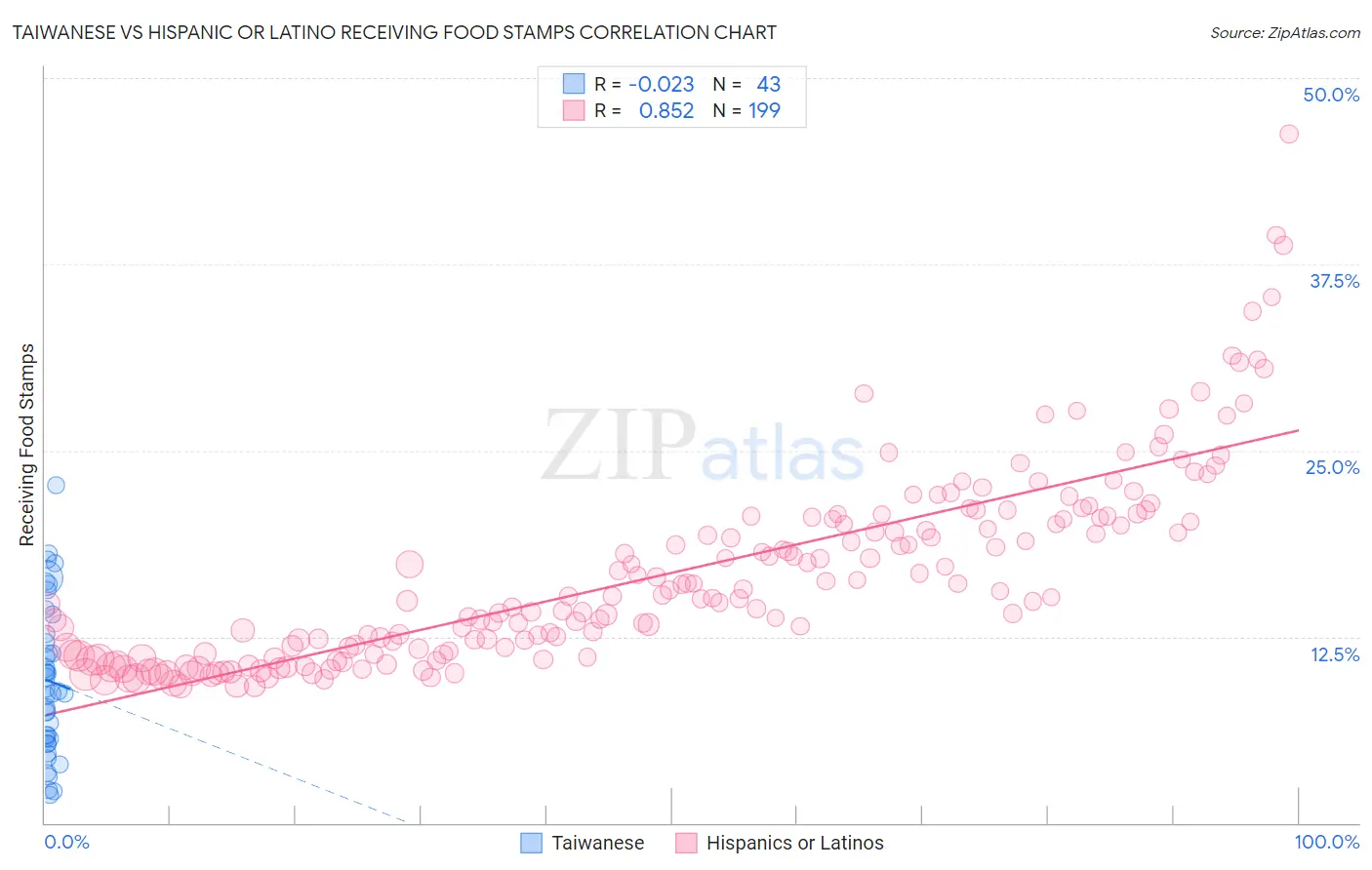 Taiwanese vs Hispanic or Latino Receiving Food Stamps