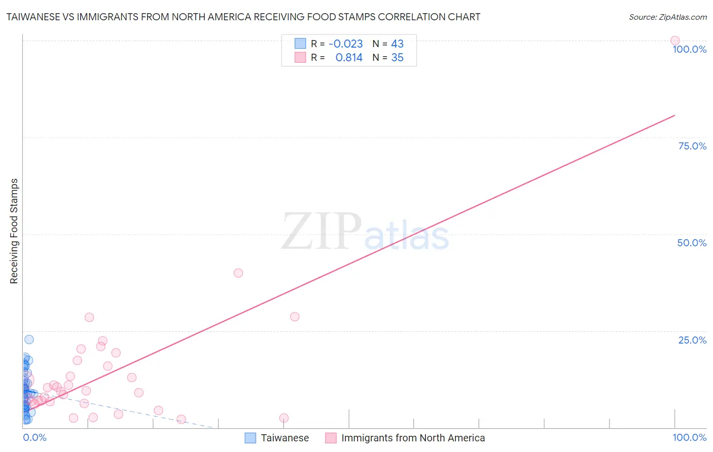 Taiwanese vs Immigrants from North America Receiving Food Stamps