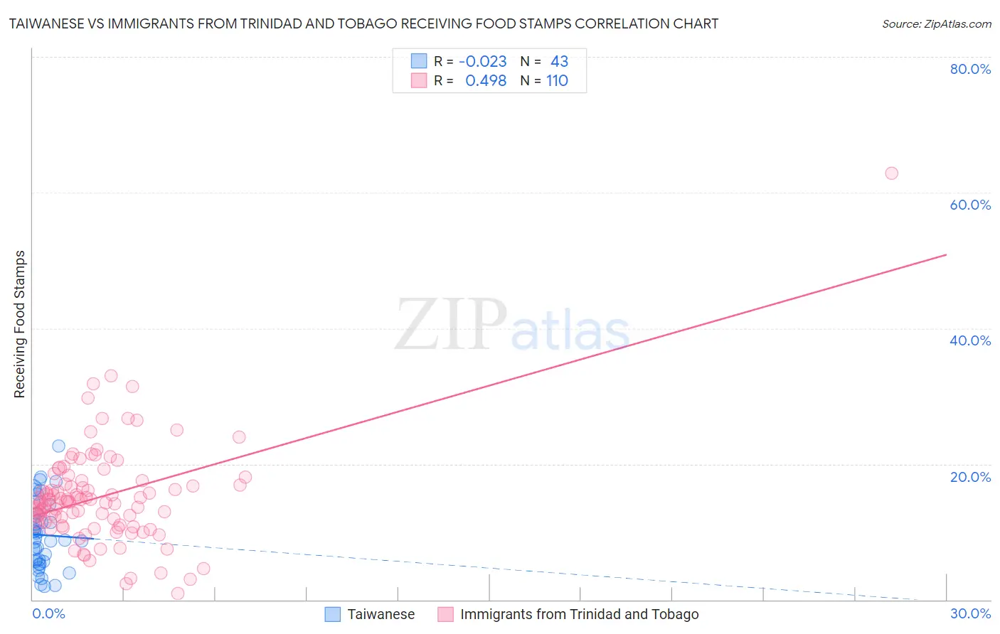 Taiwanese vs Immigrants from Trinidad and Tobago Receiving Food Stamps