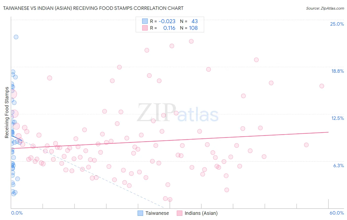 Taiwanese vs Indian (Asian) Receiving Food Stamps