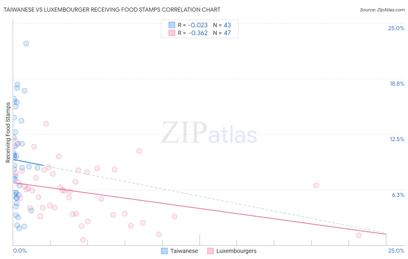 Taiwanese vs Luxembourger Receiving Food Stamps