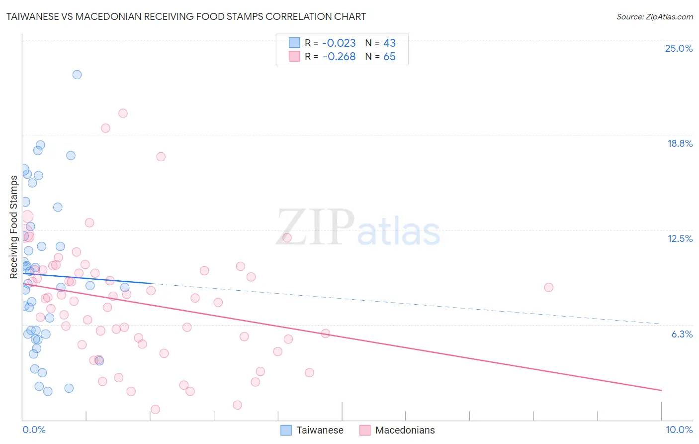 Taiwanese vs Macedonian Receiving Food Stamps