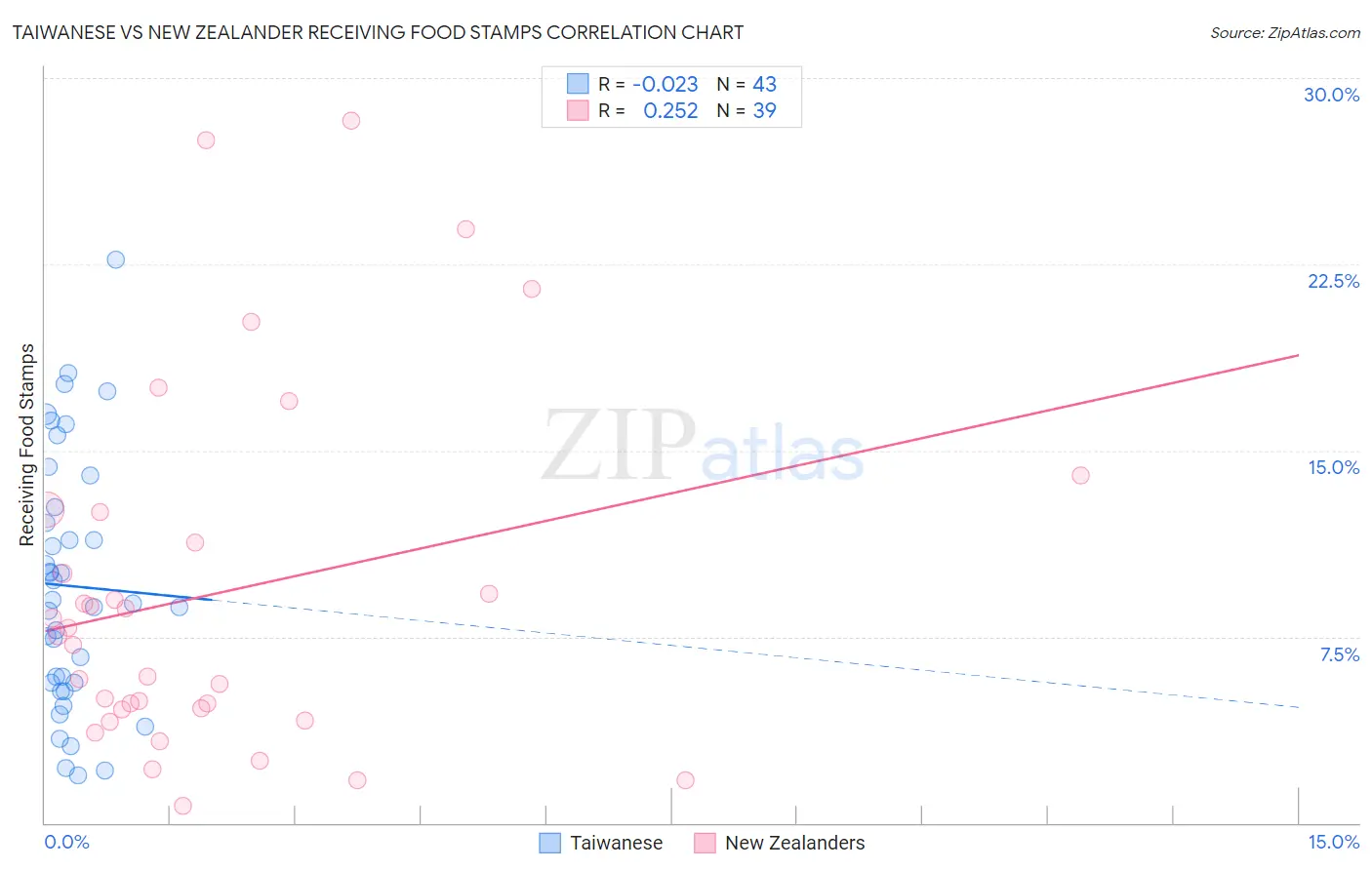 Taiwanese vs New Zealander Receiving Food Stamps
